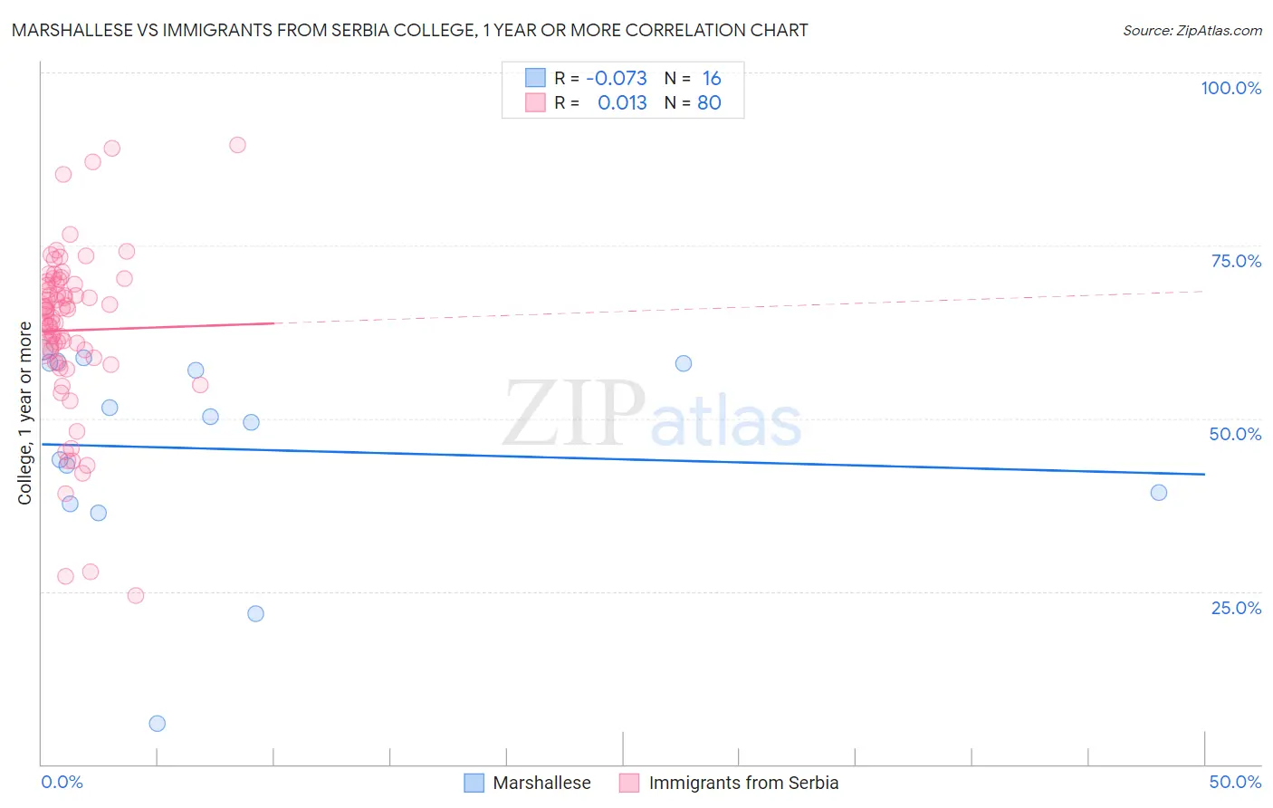 Marshallese vs Immigrants from Serbia College, 1 year or more