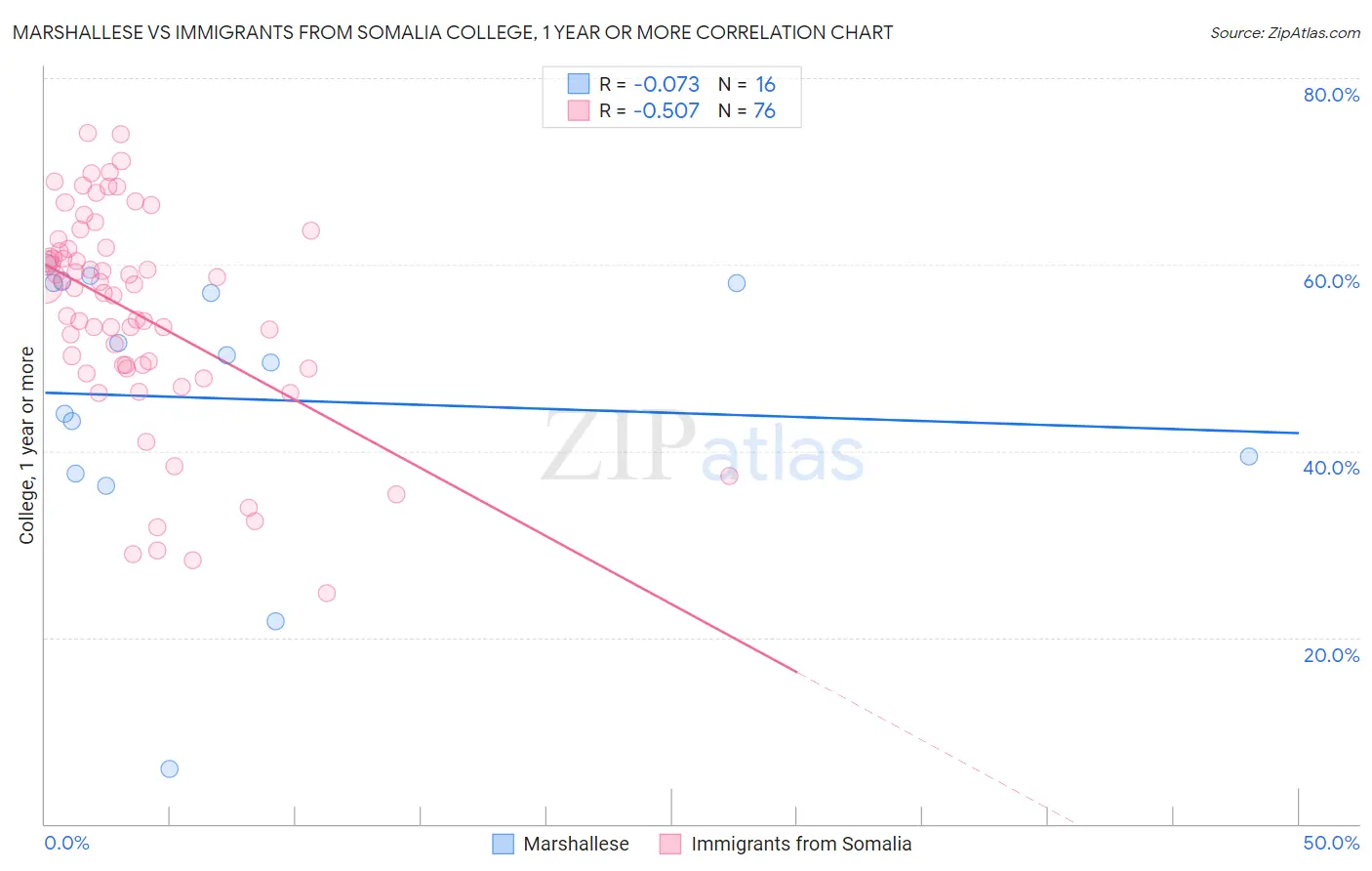 Marshallese vs Immigrants from Somalia College, 1 year or more