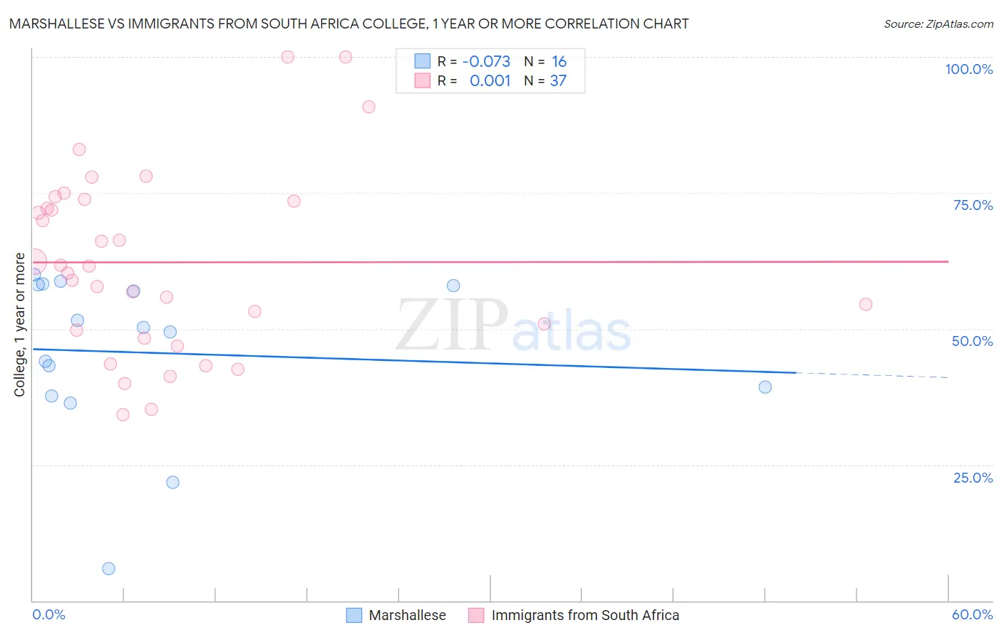 Marshallese vs Immigrants from South Africa College, 1 year or more