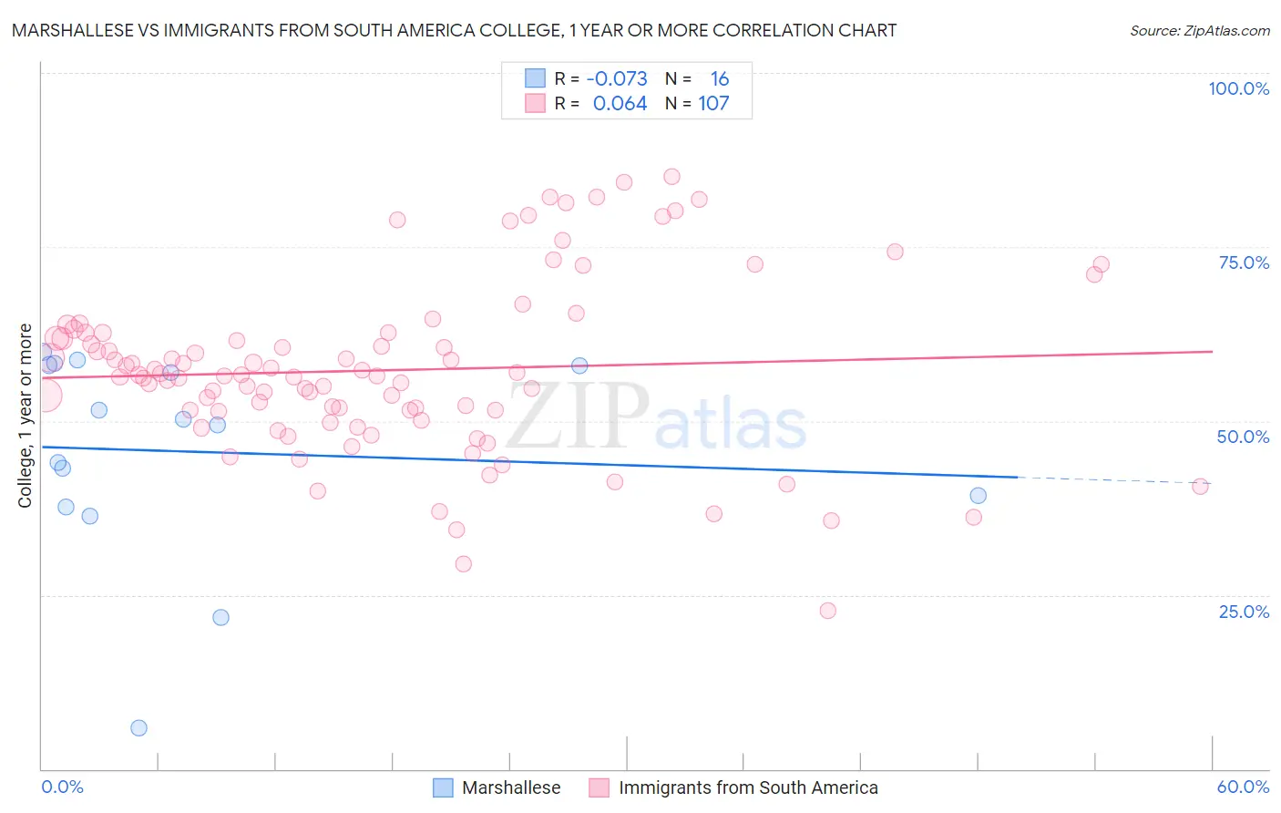 Marshallese vs Immigrants from South America College, 1 year or more