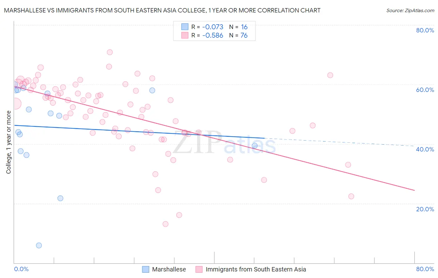 Marshallese vs Immigrants from South Eastern Asia College, 1 year or more