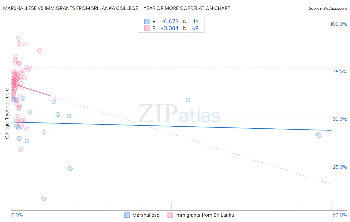 Marshallese vs Immigrants from Sri Lanka College, 1 year or more