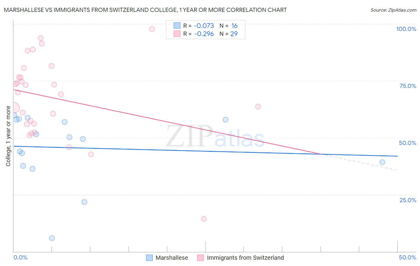 Marshallese vs Immigrants from Switzerland College, 1 year or more