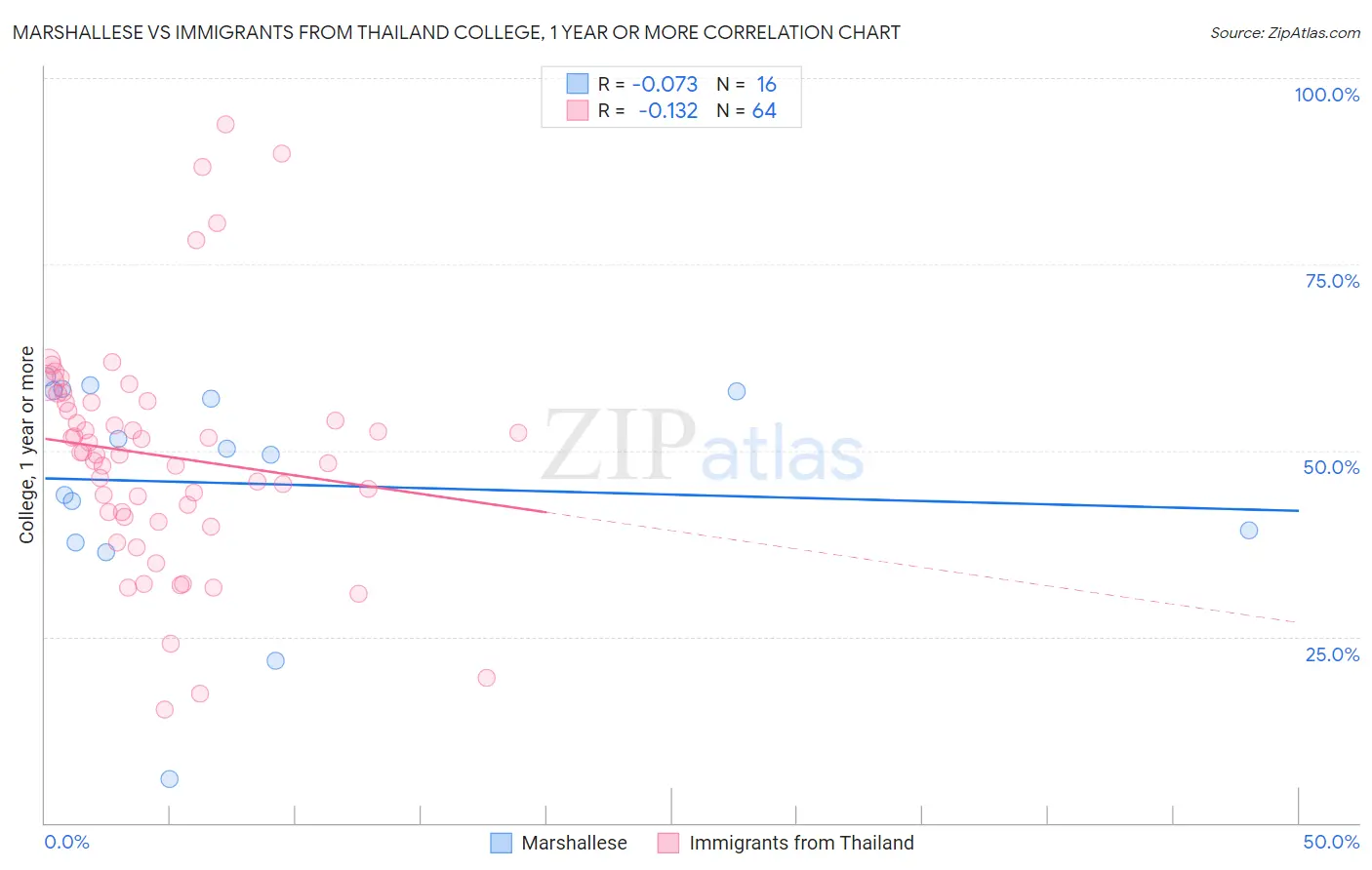Marshallese vs Immigrants from Thailand College, 1 year or more