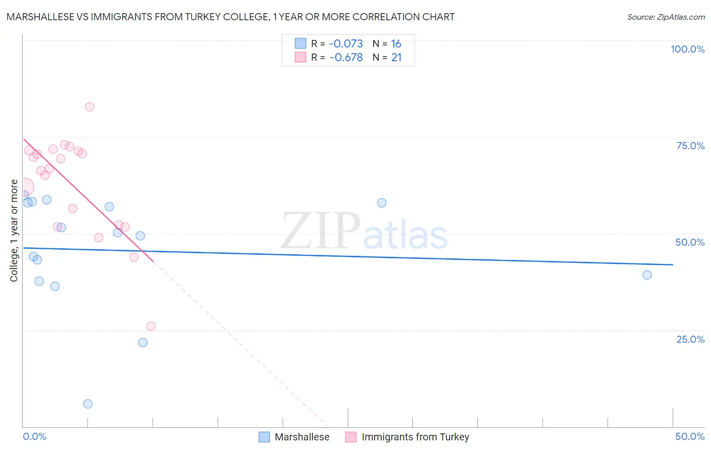 Marshallese vs Immigrants from Turkey College, 1 year or more