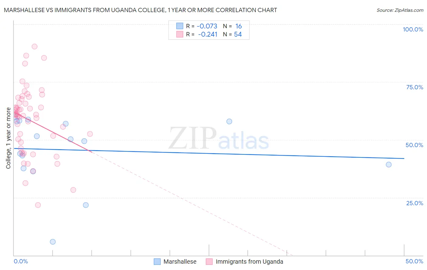 Marshallese vs Immigrants from Uganda College, 1 year or more