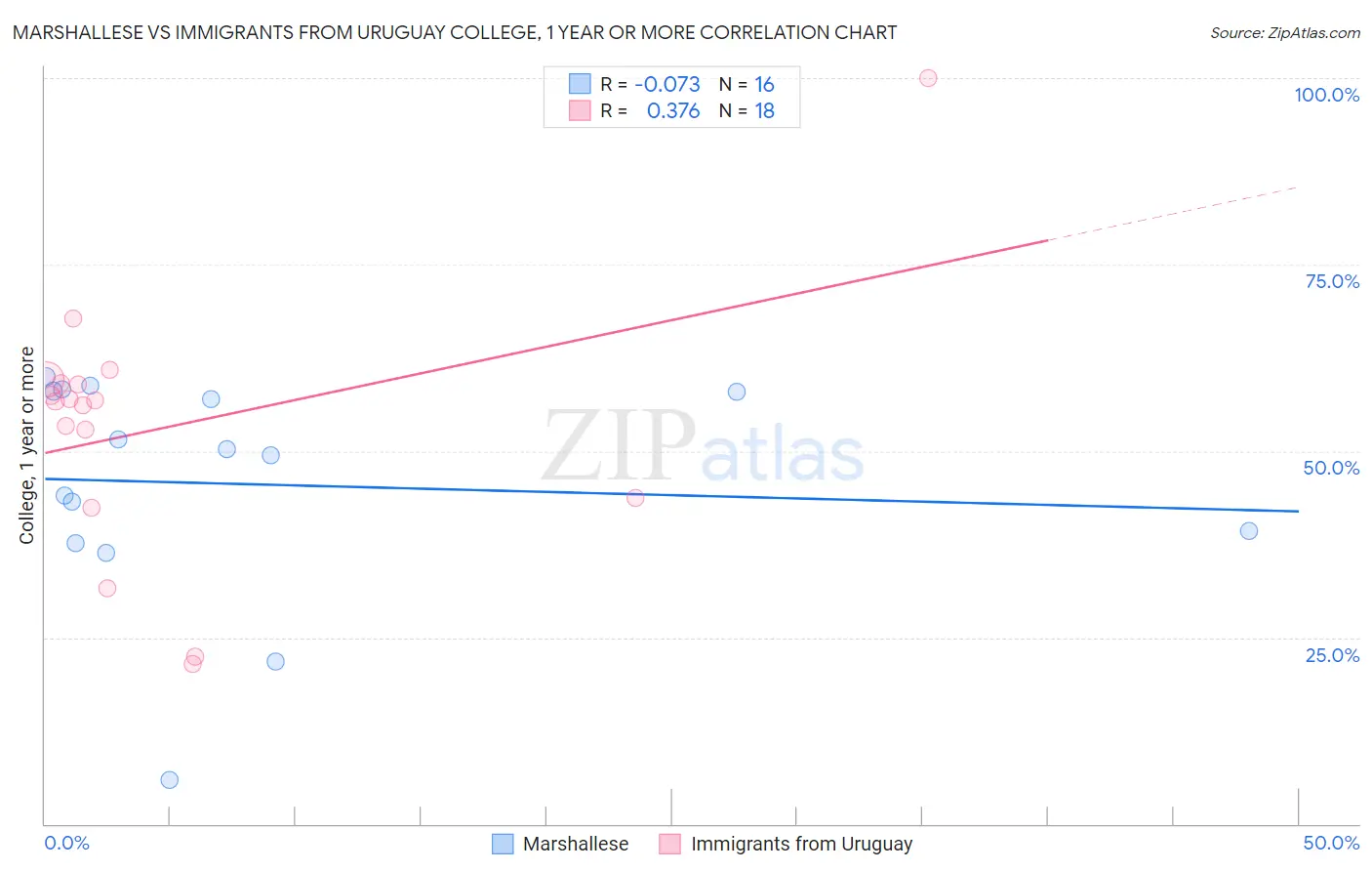 Marshallese vs Immigrants from Uruguay College, 1 year or more