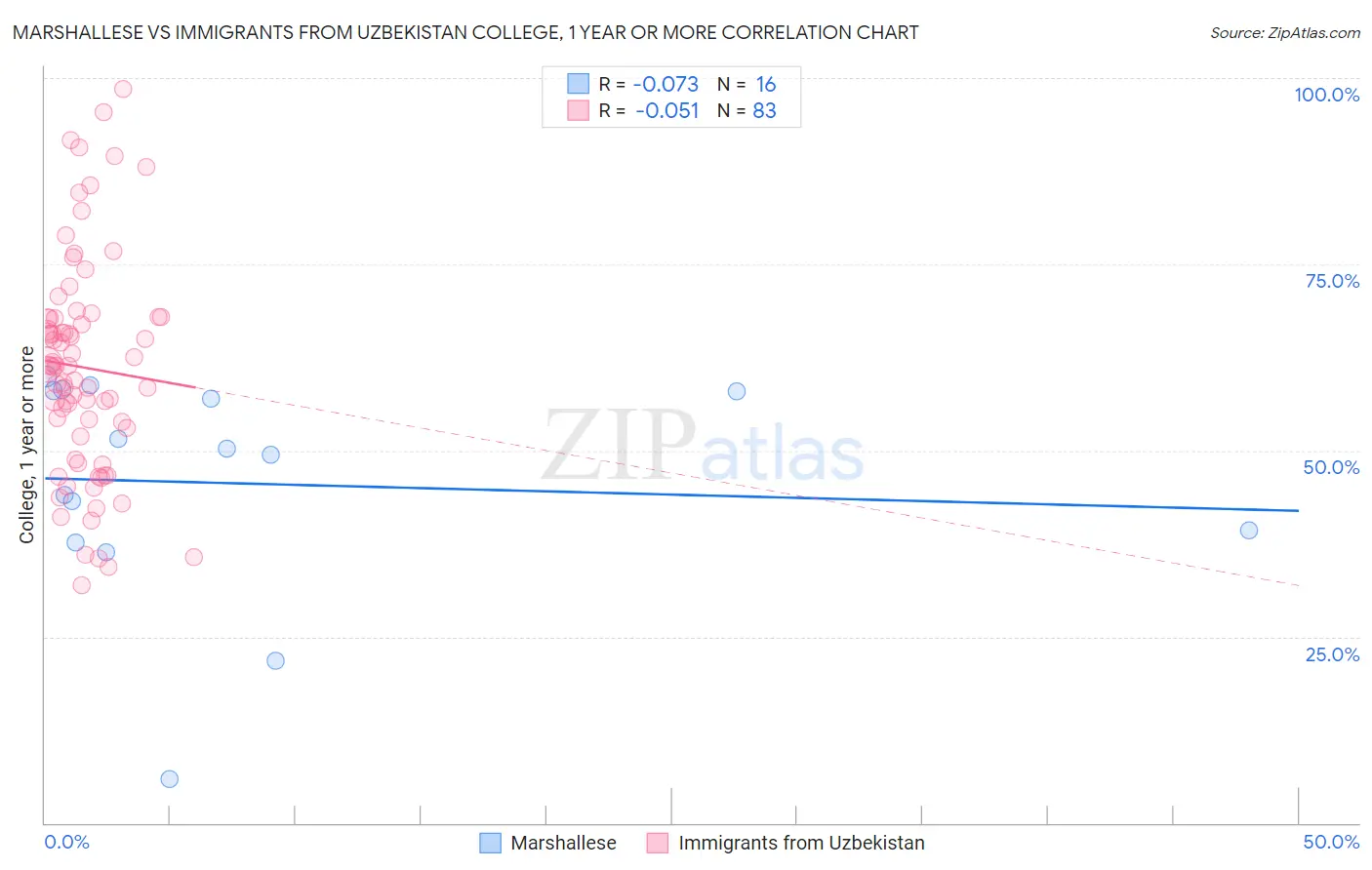 Marshallese vs Immigrants from Uzbekistan College, 1 year or more