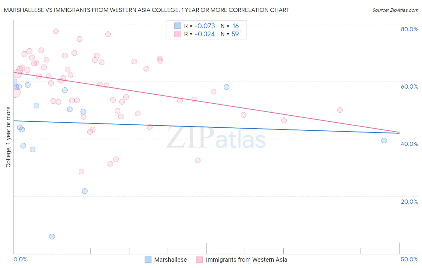 Marshallese vs Immigrants from Western Asia College, 1 year or more