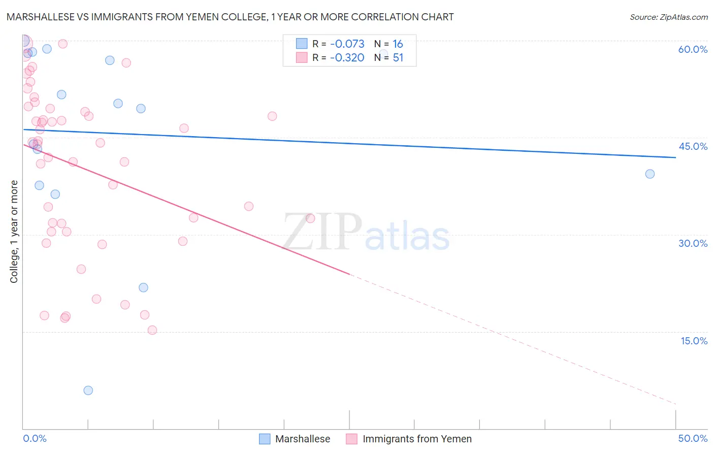 Marshallese vs Immigrants from Yemen College, 1 year or more