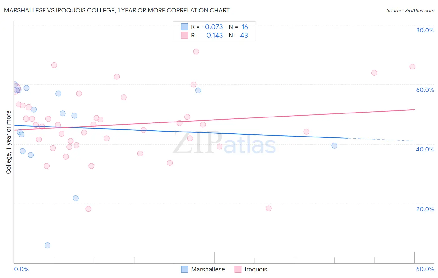 Marshallese vs Iroquois College, 1 year or more