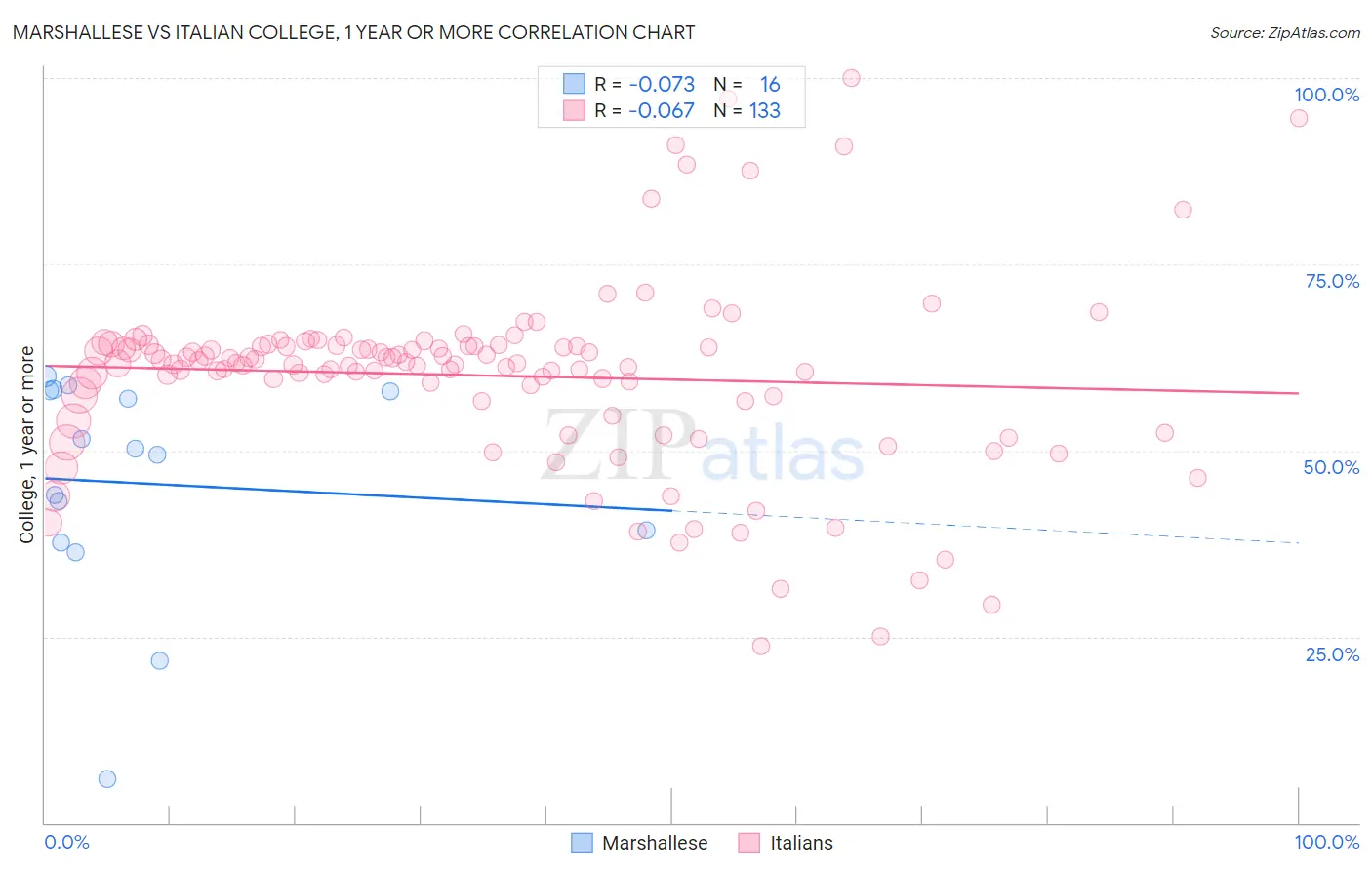 Marshallese vs Italian College, 1 year or more