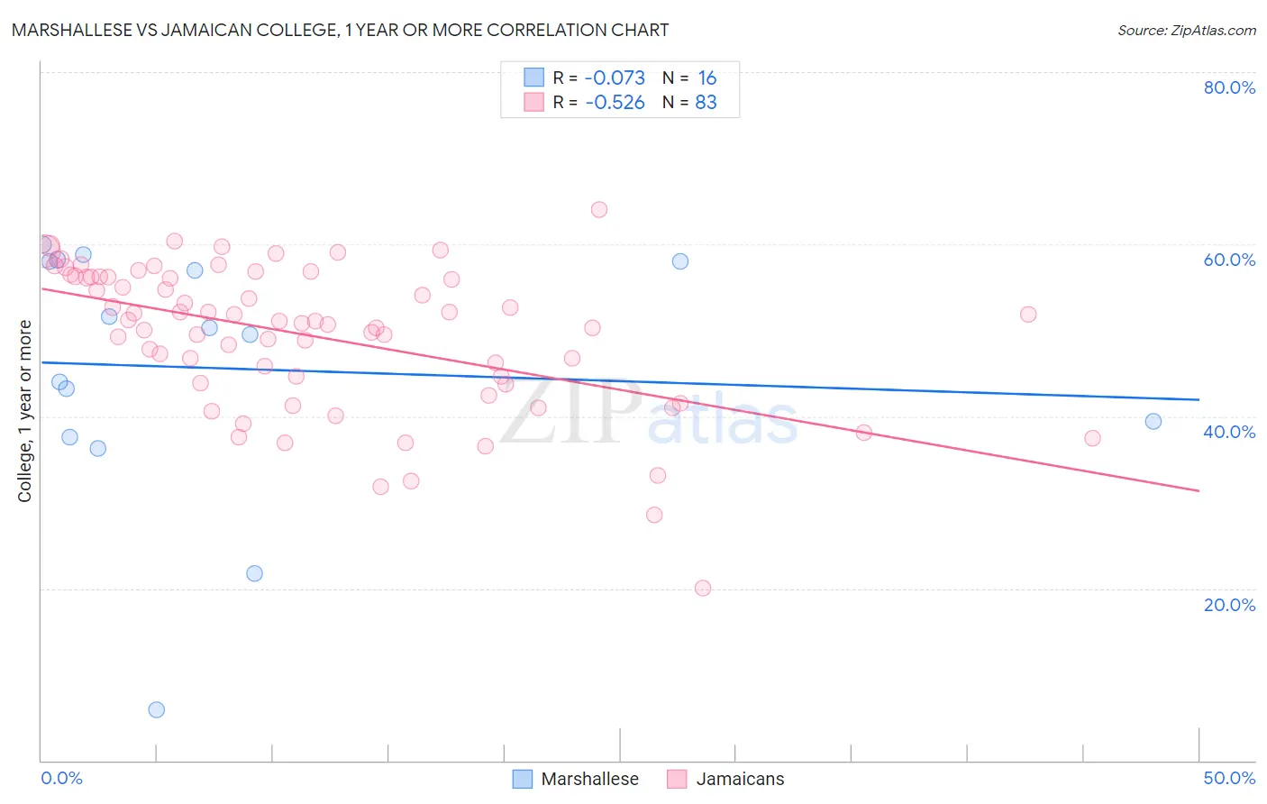 Marshallese vs Jamaican College, 1 year or more