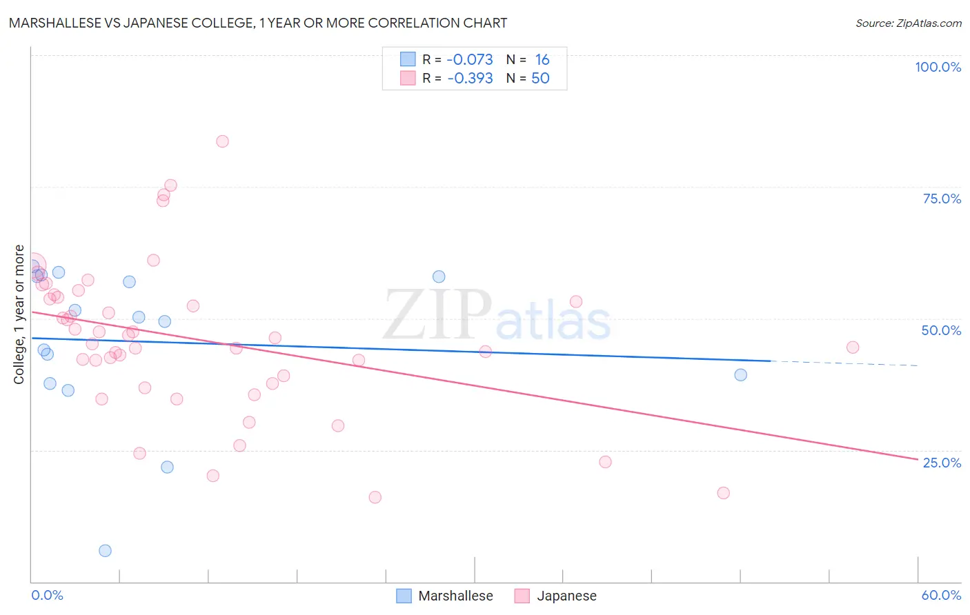 Marshallese vs Japanese College, 1 year or more