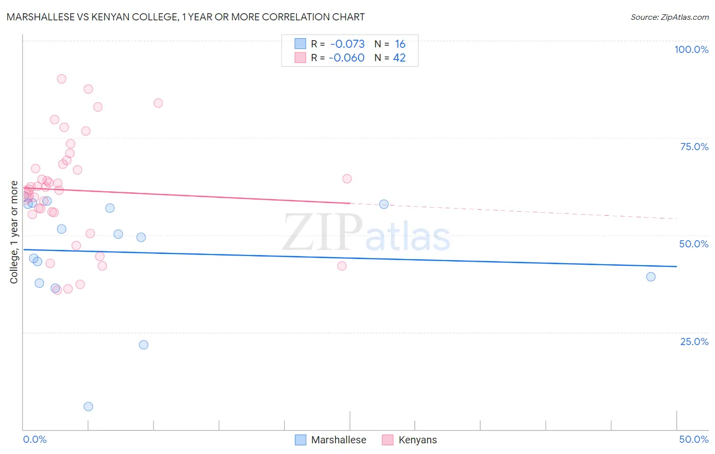 Marshallese vs Kenyan College, 1 year or more