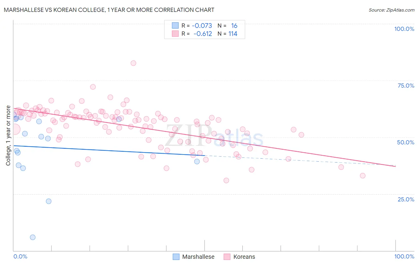 Marshallese vs Korean College, 1 year or more