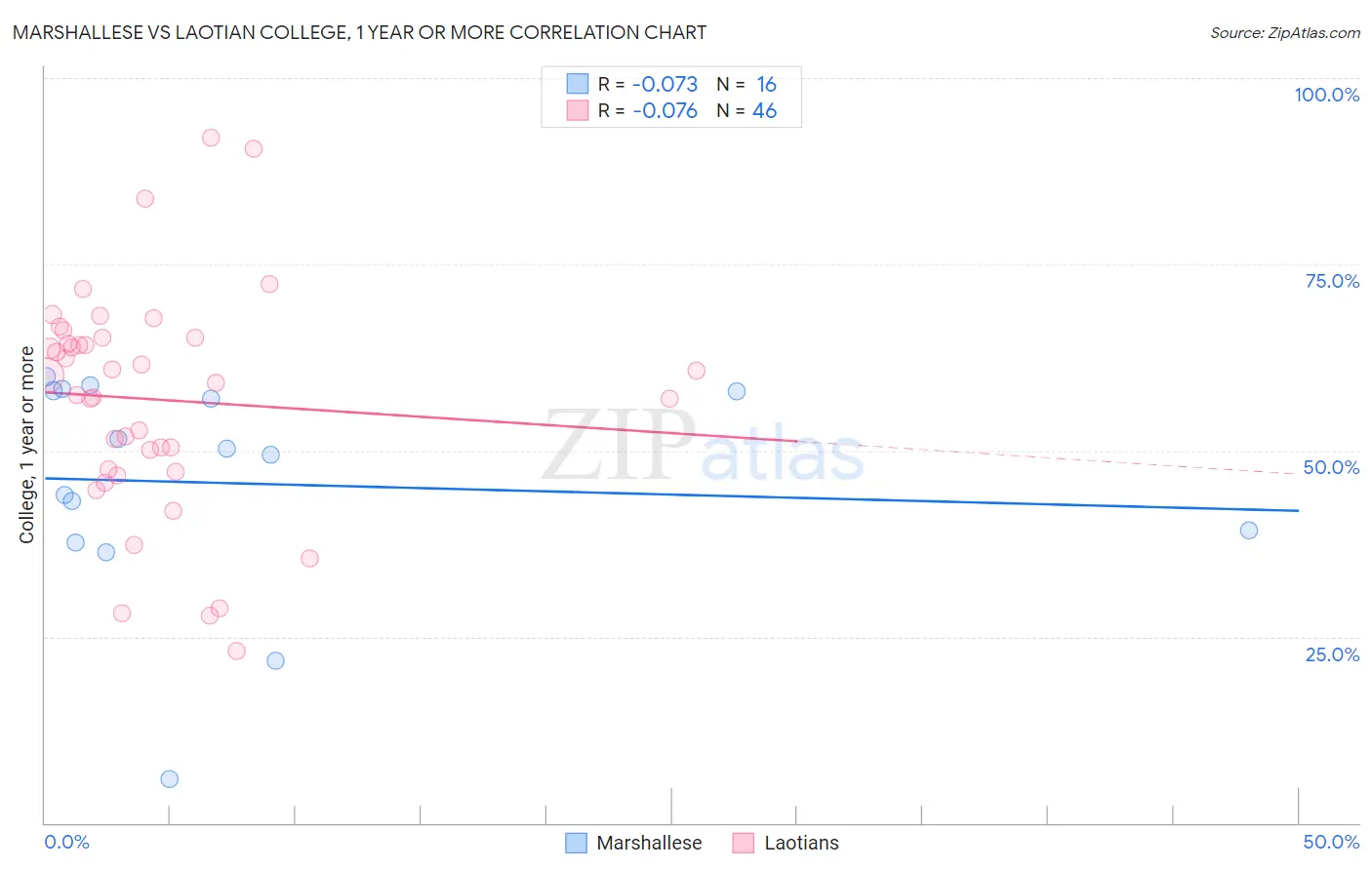 Marshallese vs Laotian College, 1 year or more