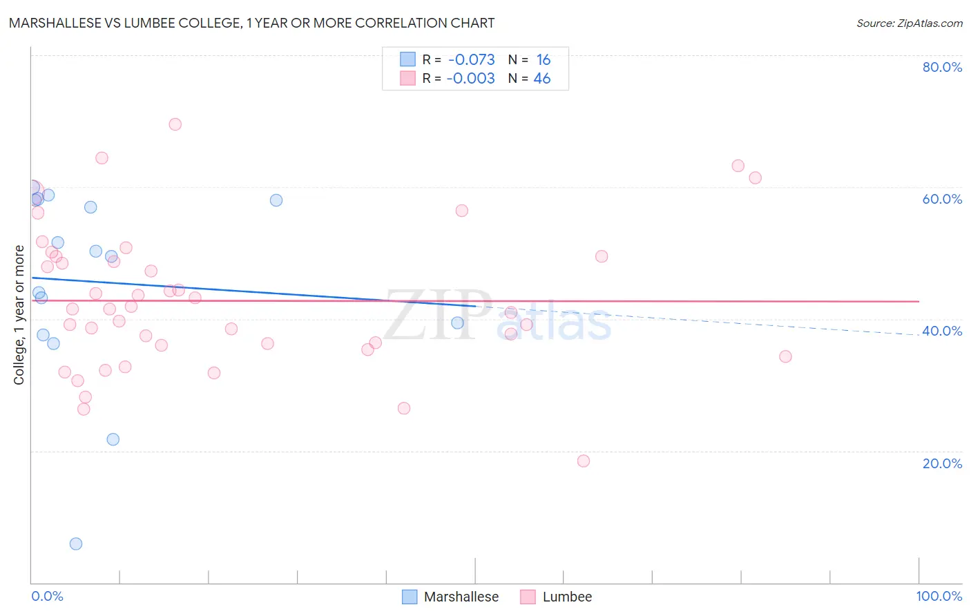 Marshallese vs Lumbee College, 1 year or more