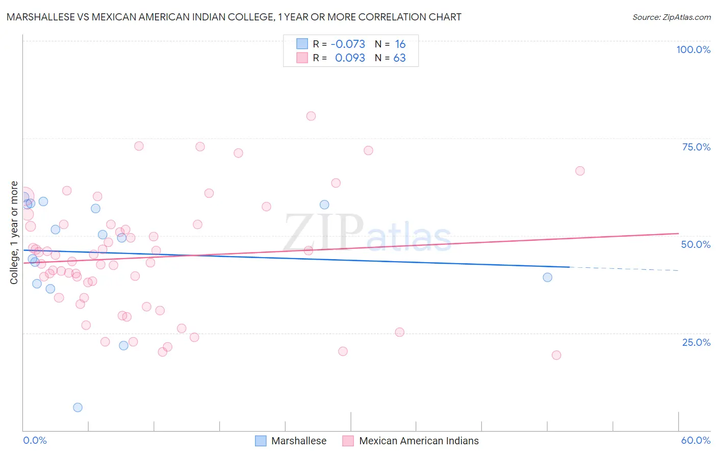 Marshallese vs Mexican American Indian College, 1 year or more