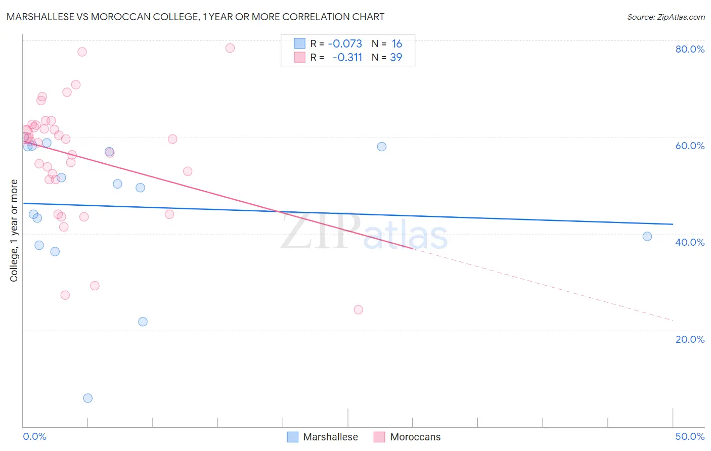 Marshallese vs Moroccan College, 1 year or more