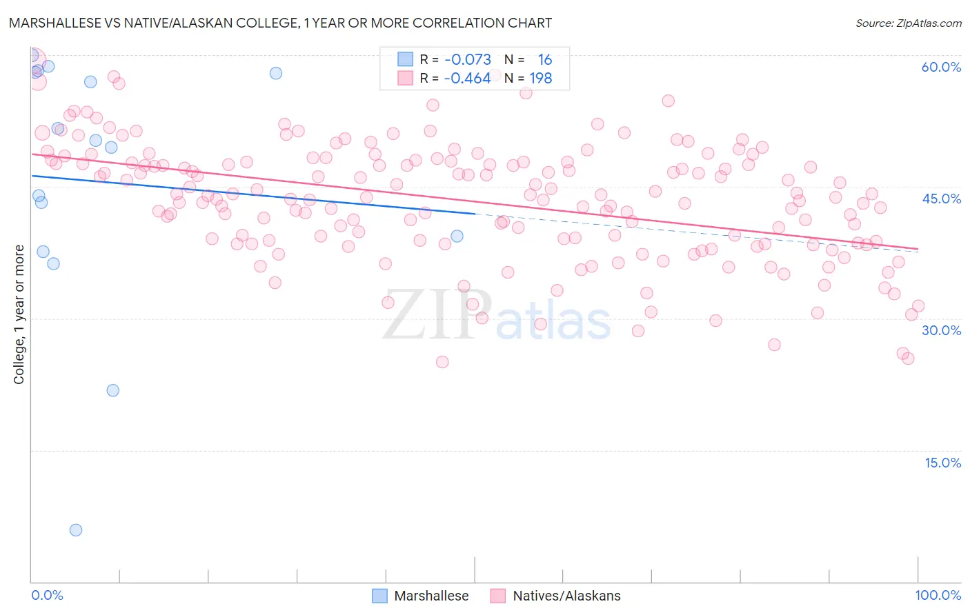 Marshallese vs Native/Alaskan College, 1 year or more