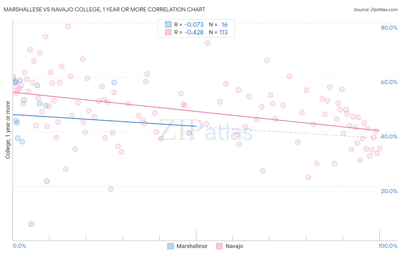 Marshallese vs Navajo College, 1 year or more