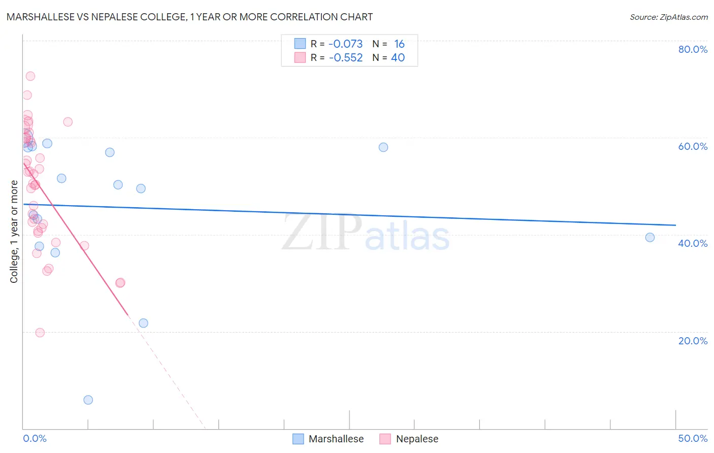 Marshallese vs Nepalese College, 1 year or more