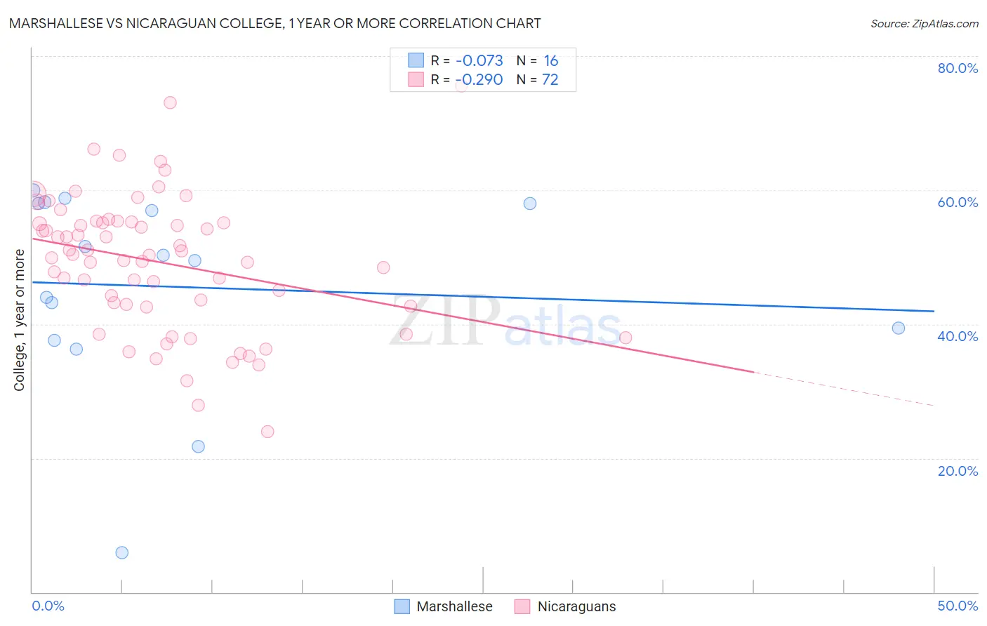 Marshallese vs Nicaraguan College, 1 year or more