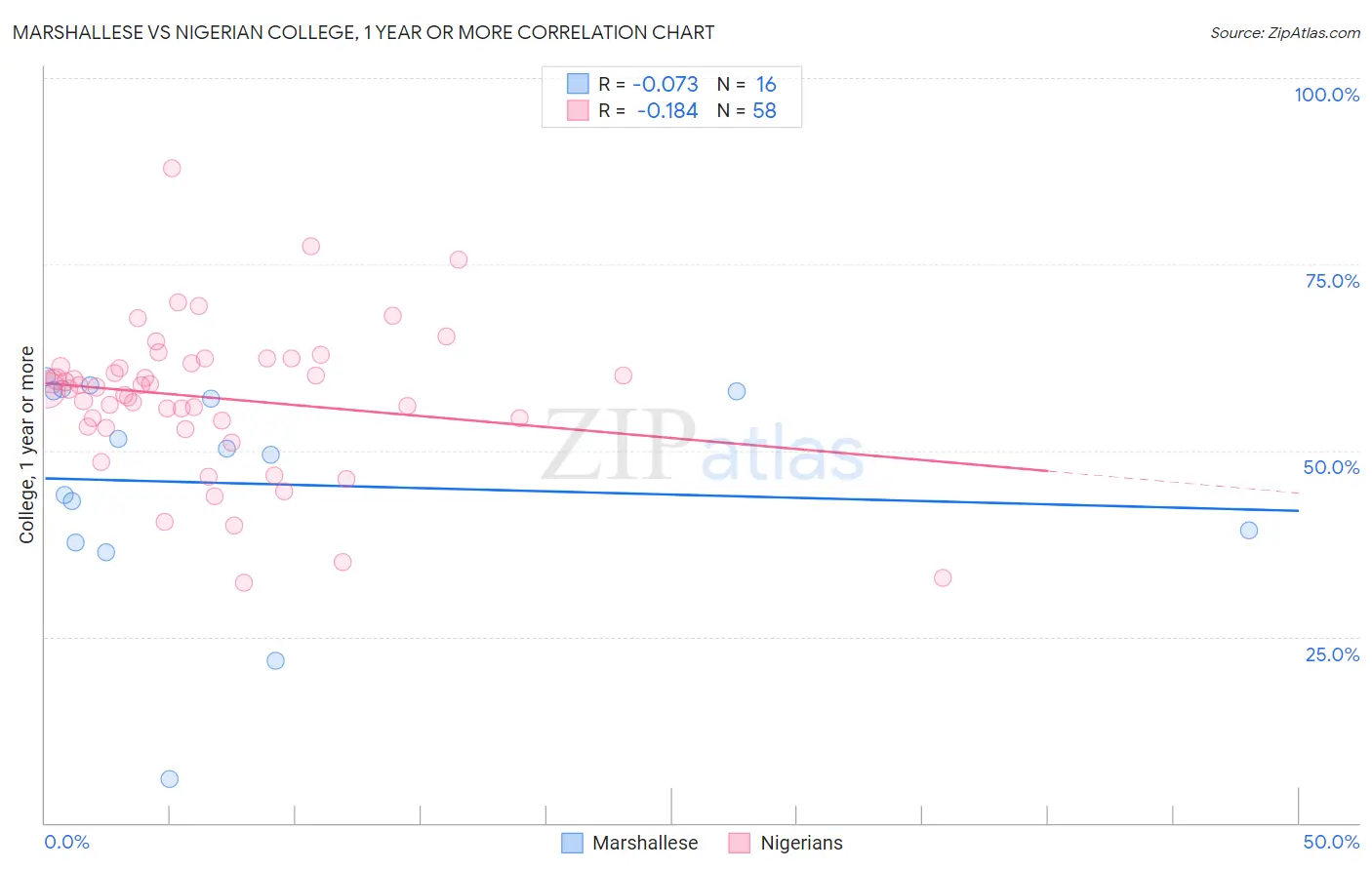Marshallese vs Nigerian College, 1 year or more