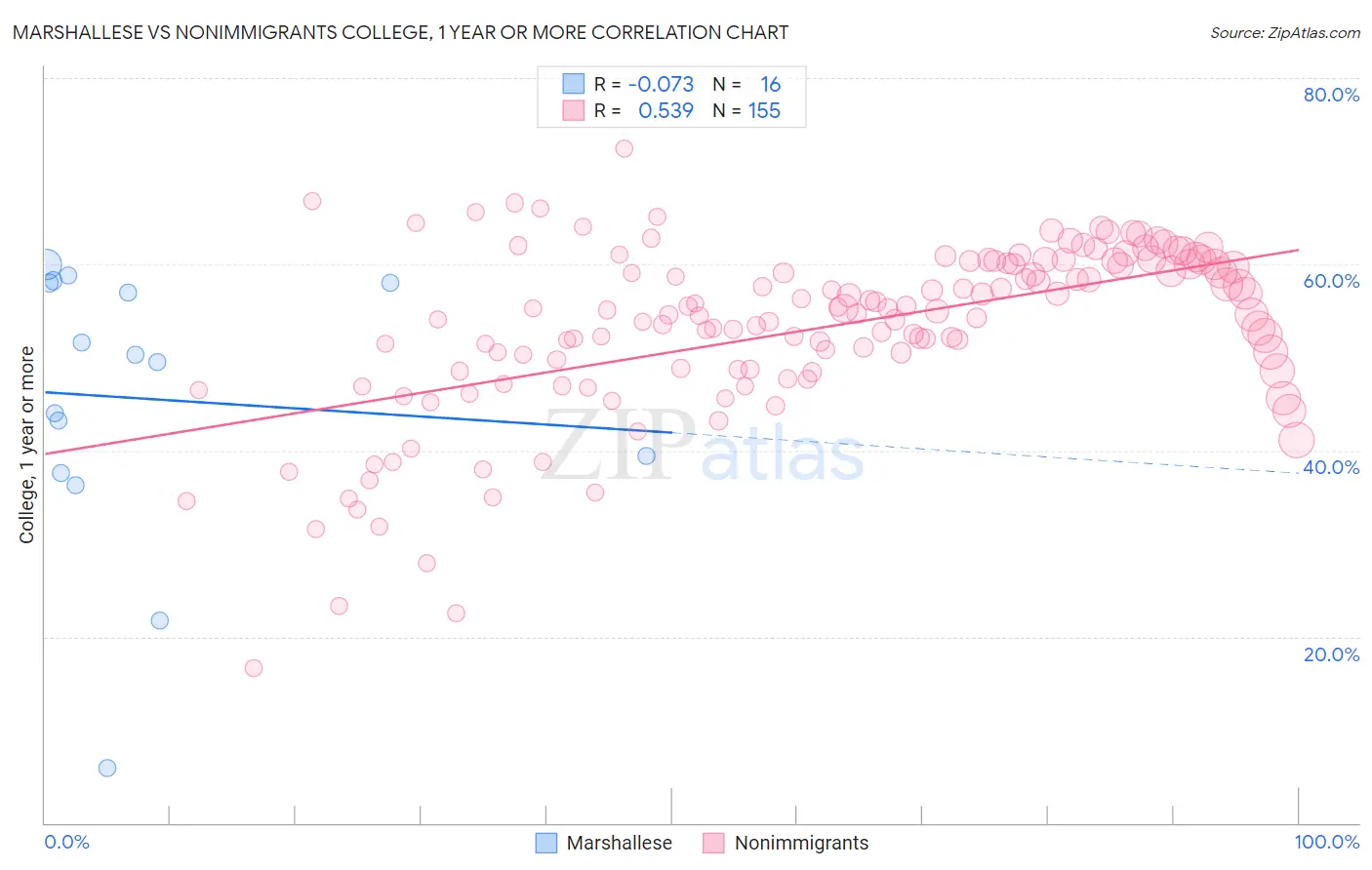 Marshallese vs Nonimmigrants College, 1 year or more