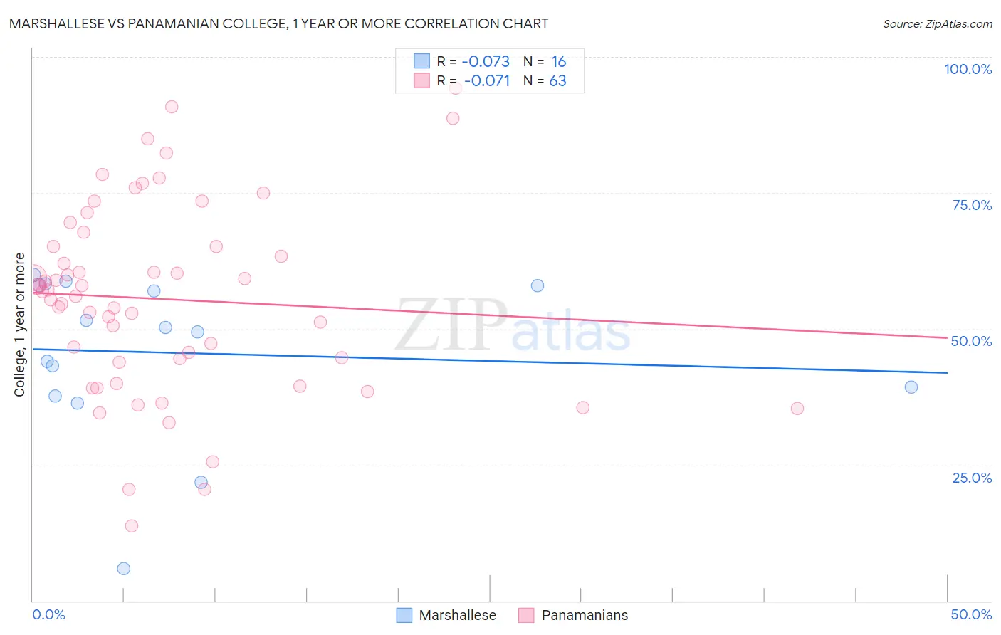 Marshallese vs Panamanian College, 1 year or more