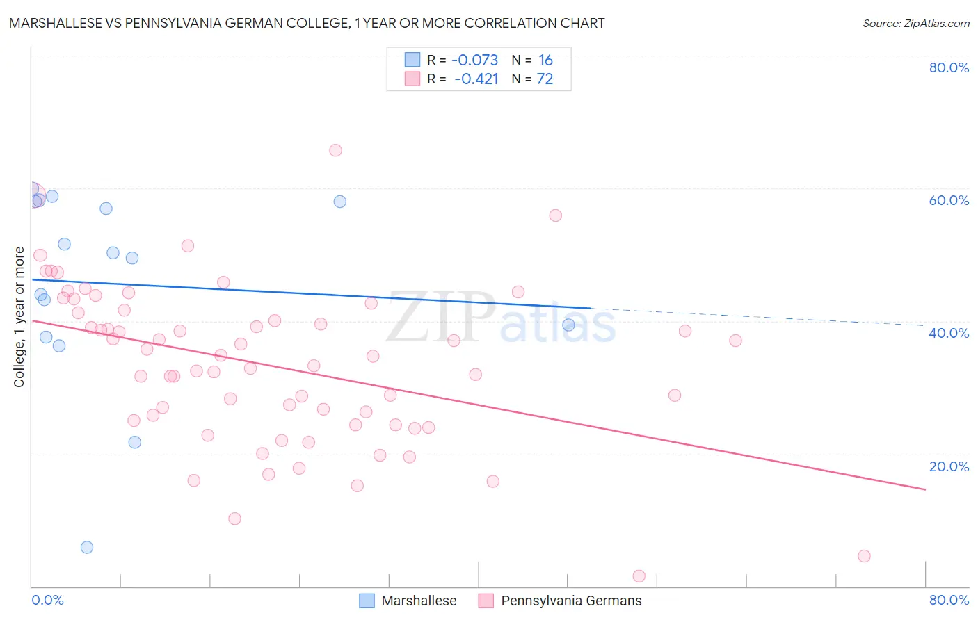 Marshallese vs Pennsylvania German College, 1 year or more