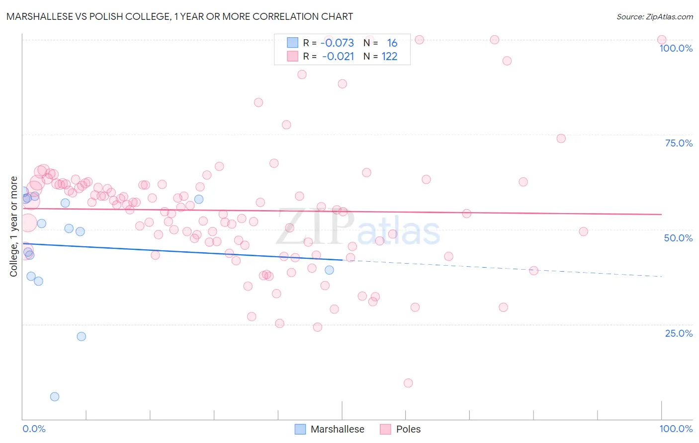 Marshallese vs Polish College, 1 year or more