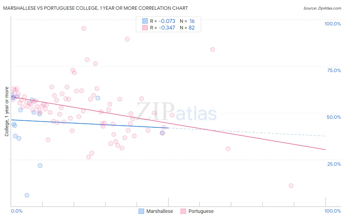Marshallese vs Portuguese College, 1 year or more