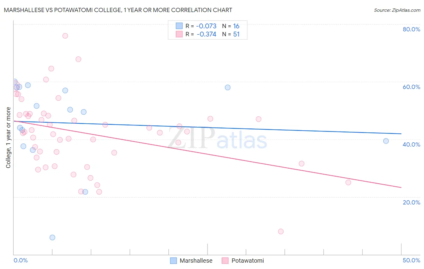 Marshallese vs Potawatomi College, 1 year or more