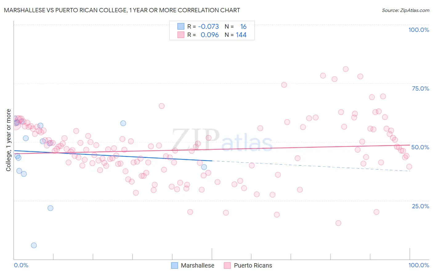 Marshallese vs Puerto Rican College, 1 year or more