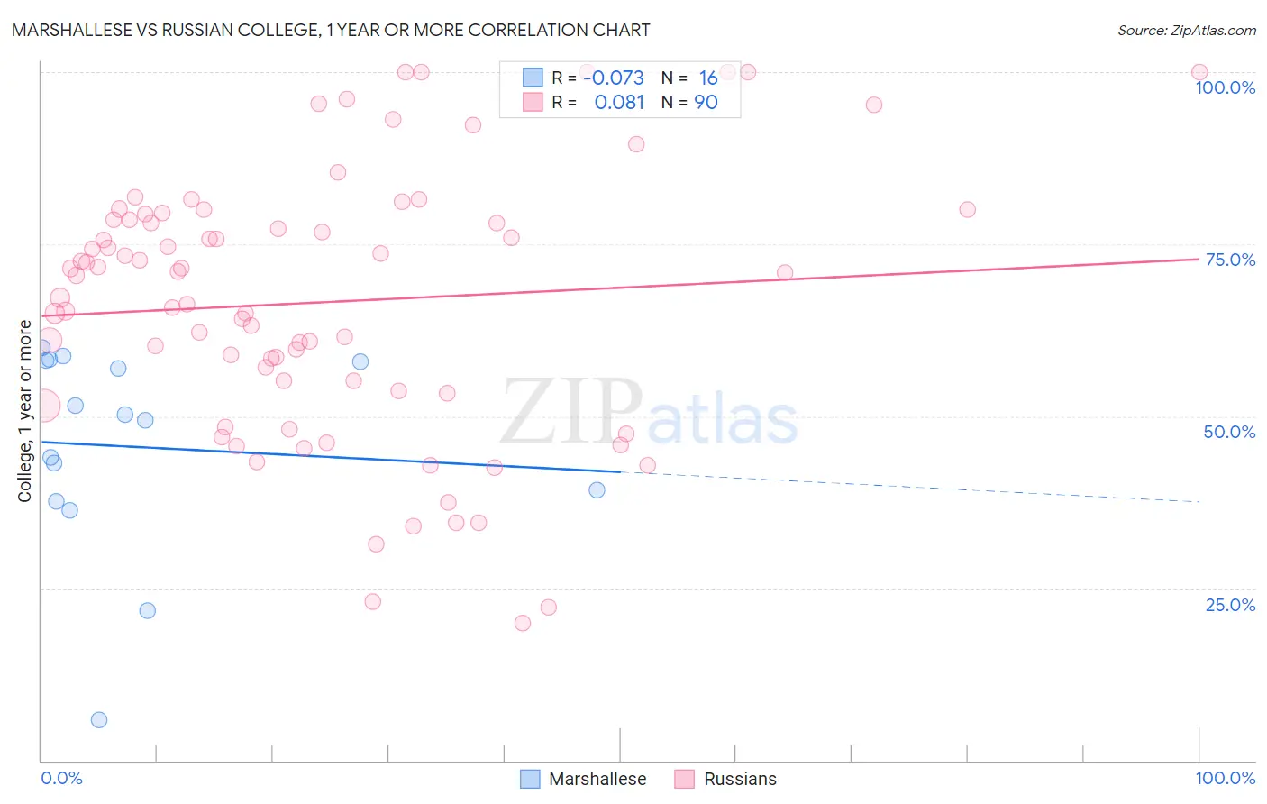 Marshallese vs Russian College, 1 year or more