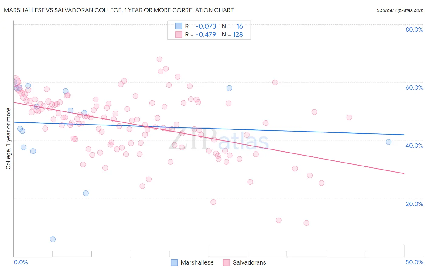 Marshallese vs Salvadoran College, 1 year or more