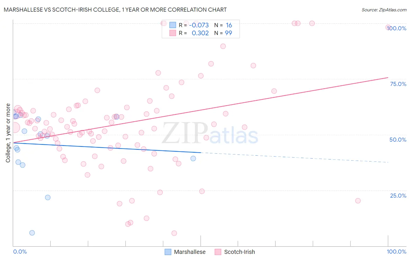 Marshallese vs Scotch-Irish College, 1 year or more