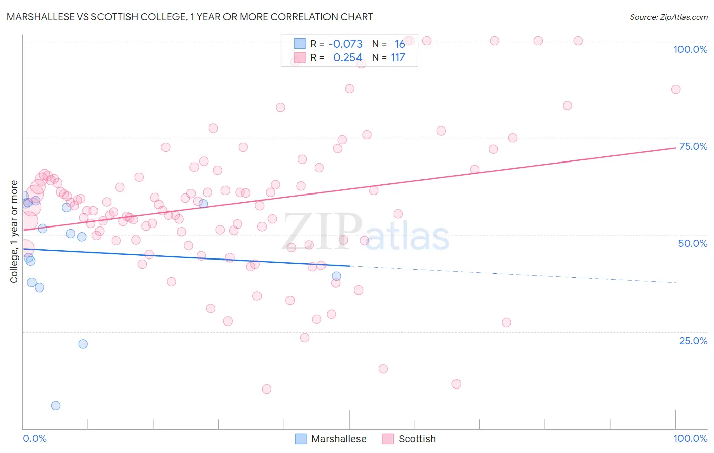 Marshallese vs Scottish College, 1 year or more