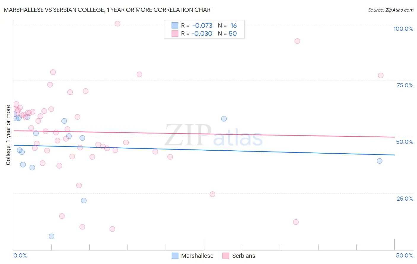 Marshallese vs Serbian College, 1 year or more
