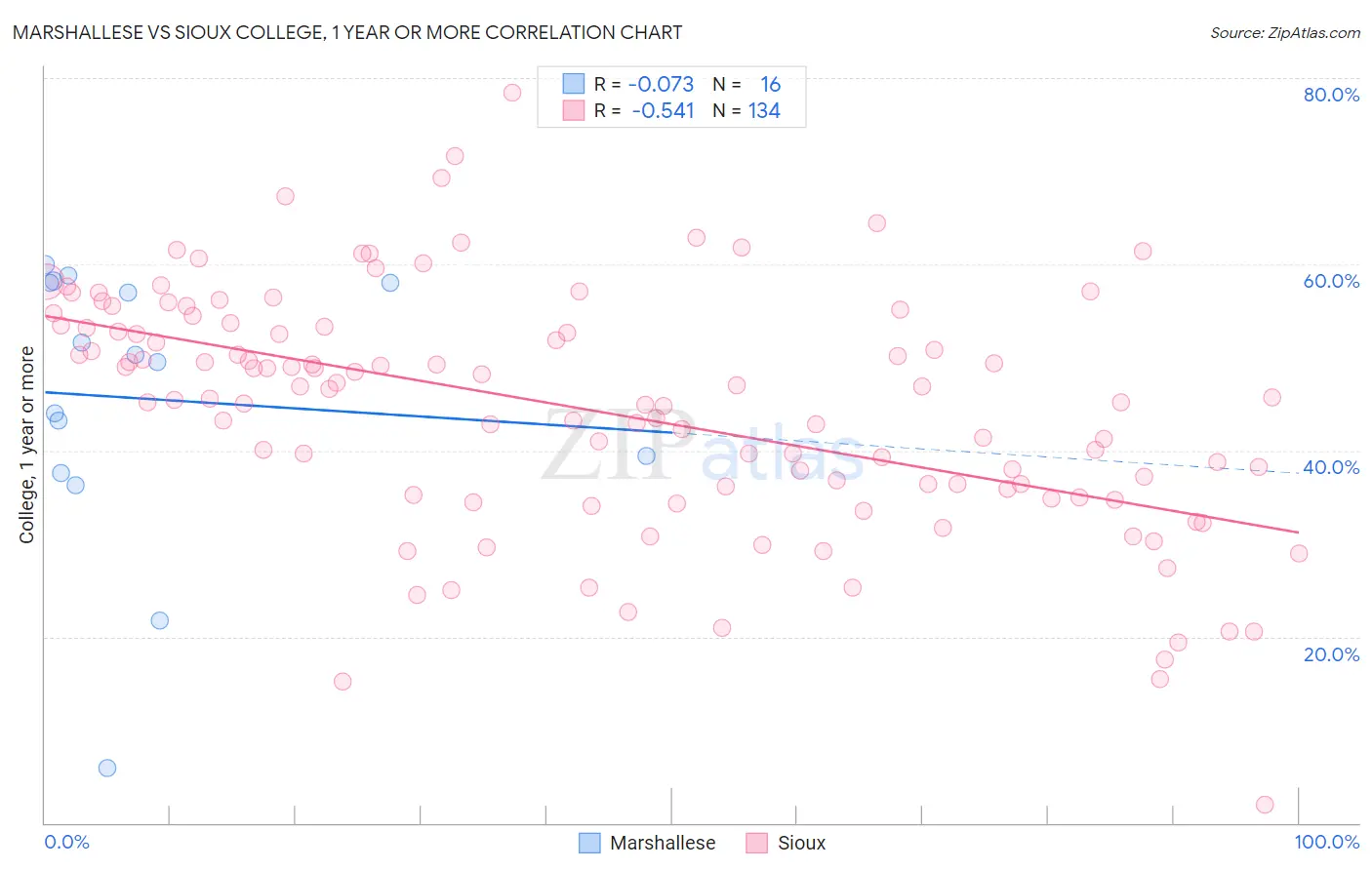 Marshallese vs Sioux College, 1 year or more