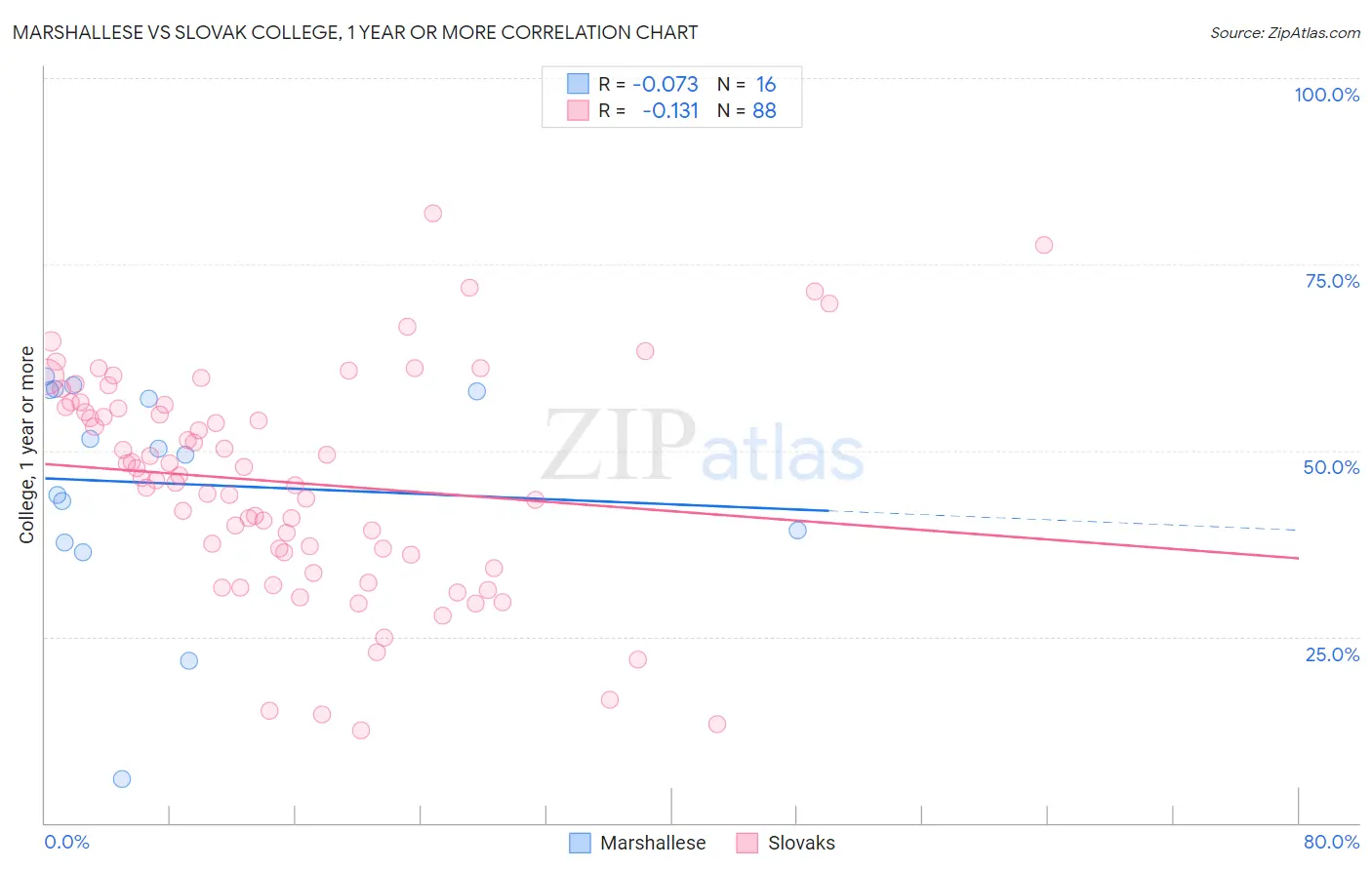 Marshallese vs Slovak College, 1 year or more