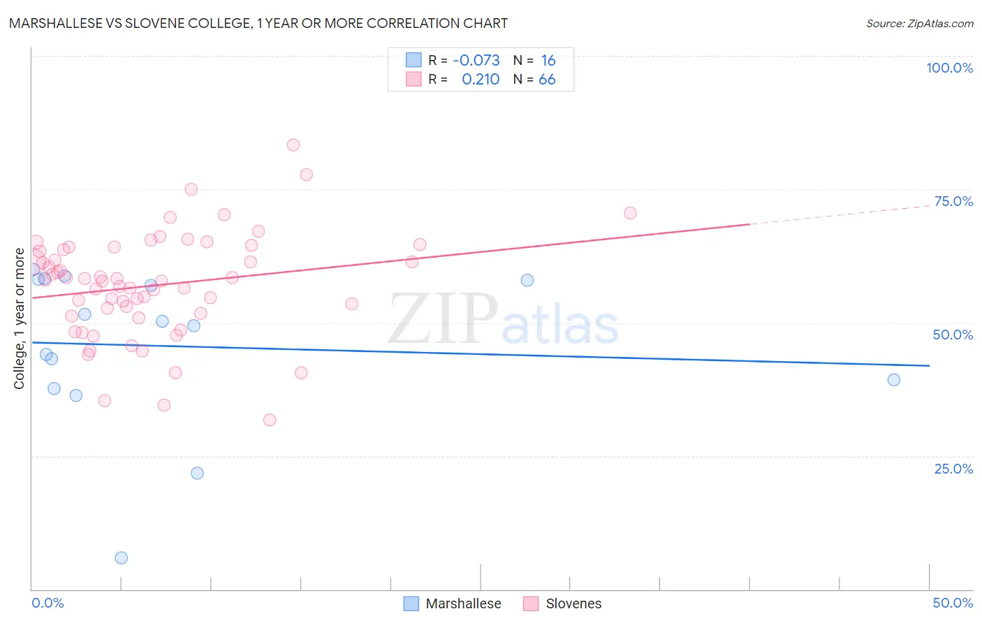 Marshallese vs Slovene College, 1 year or more