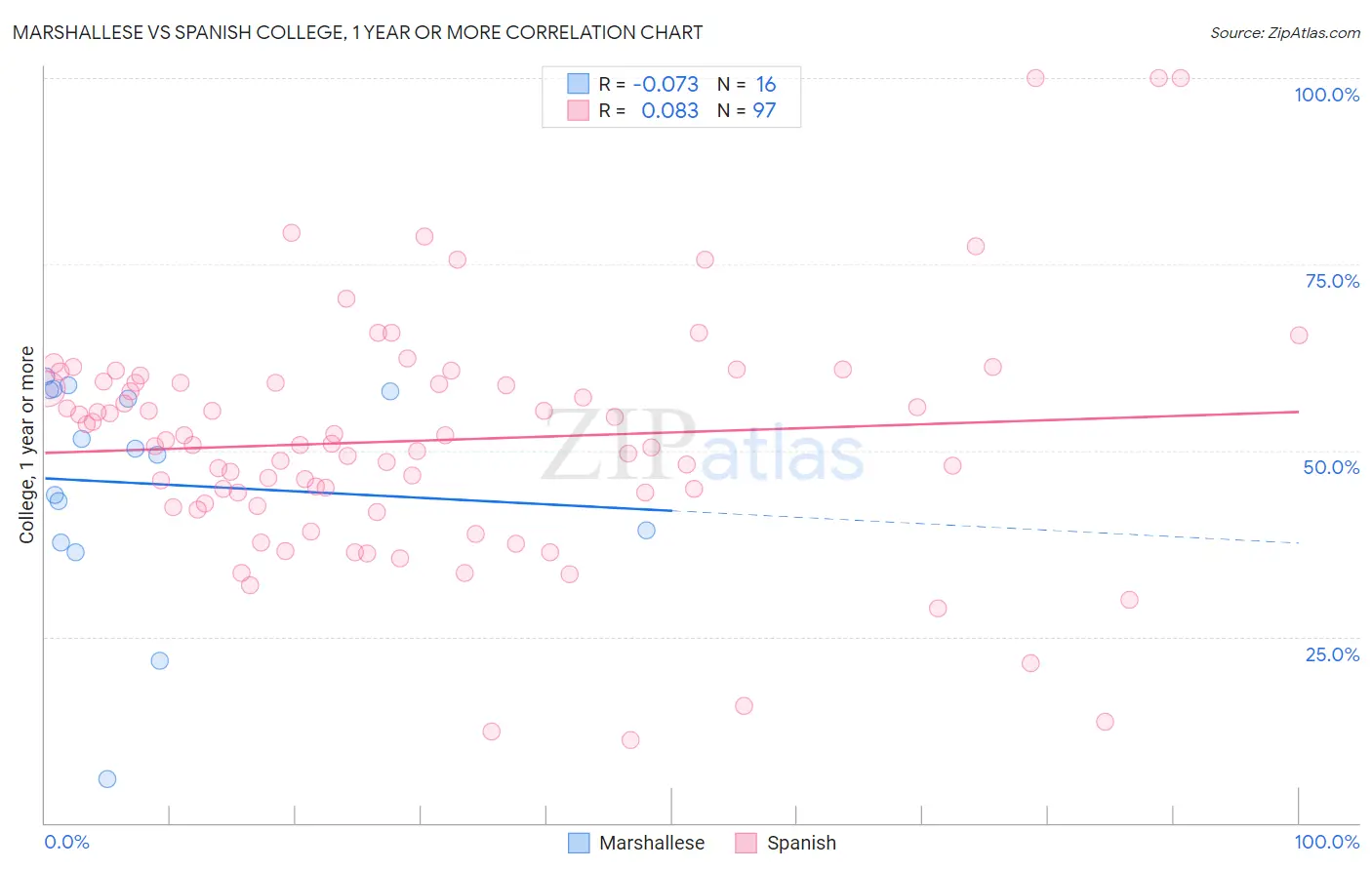 Marshallese vs Spanish College, 1 year or more