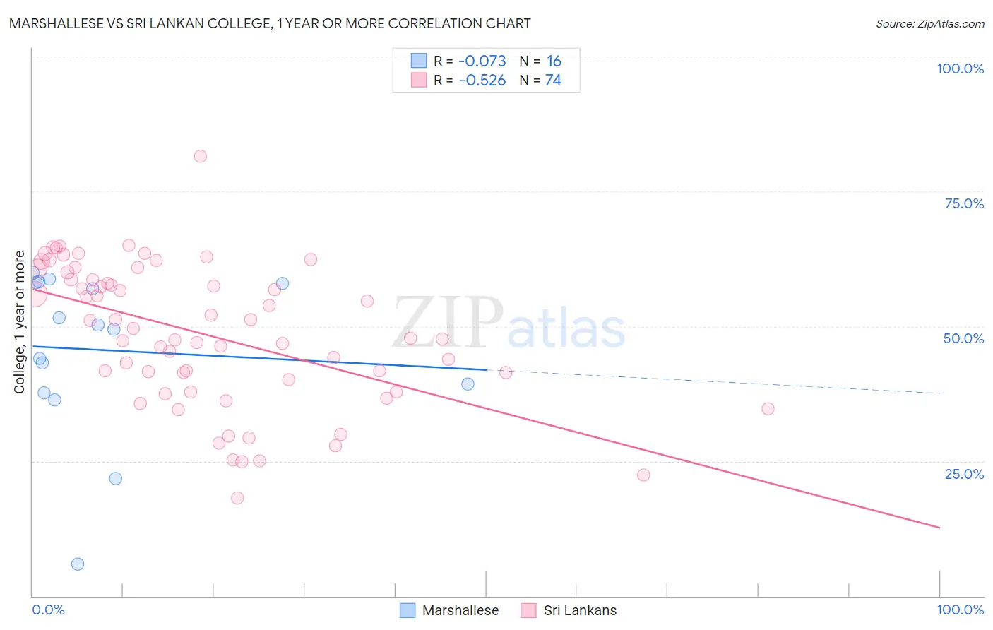 Marshallese vs Sri Lankan College, 1 year or more