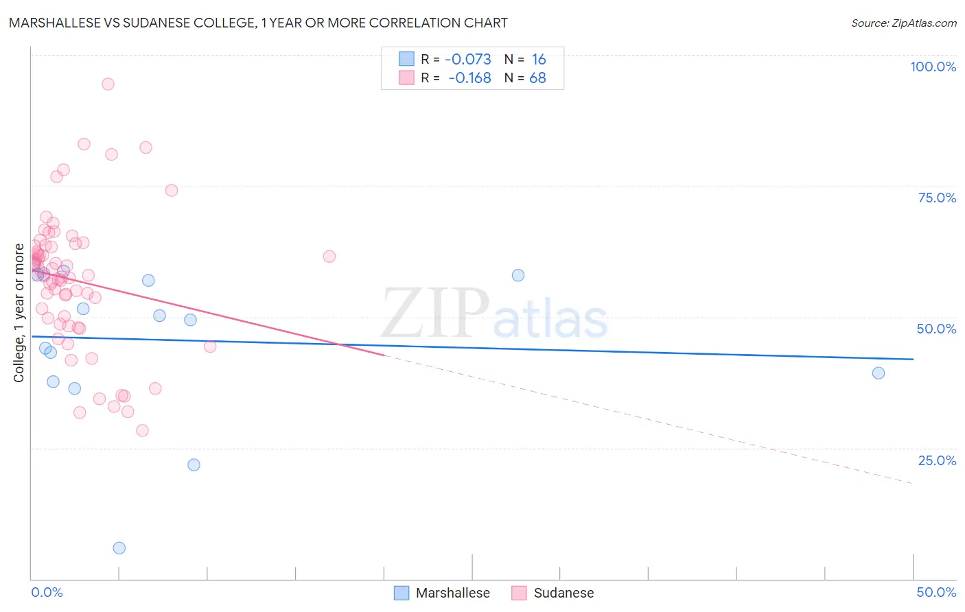 Marshallese vs Sudanese College, 1 year or more