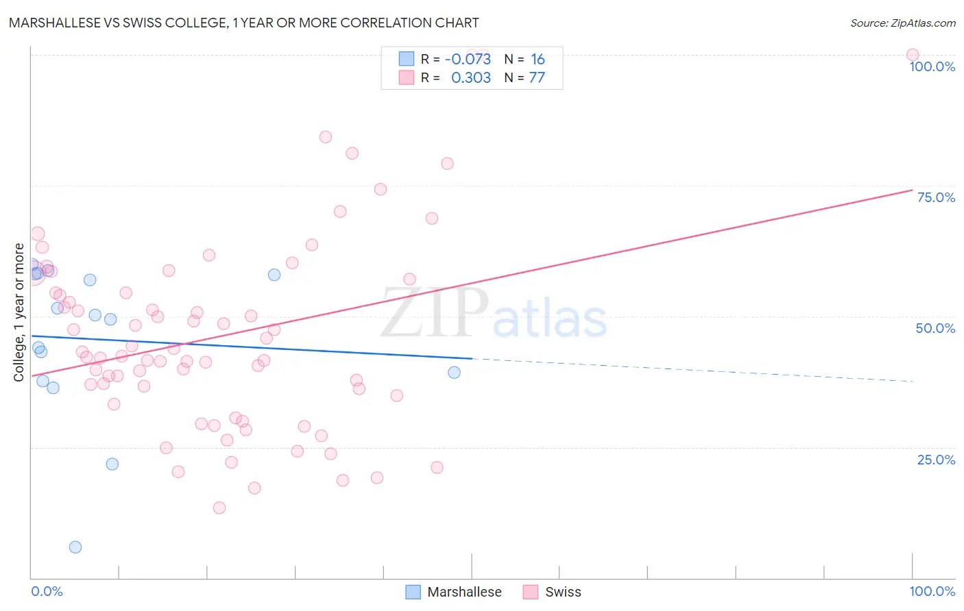 Marshallese vs Swiss College, 1 year or more