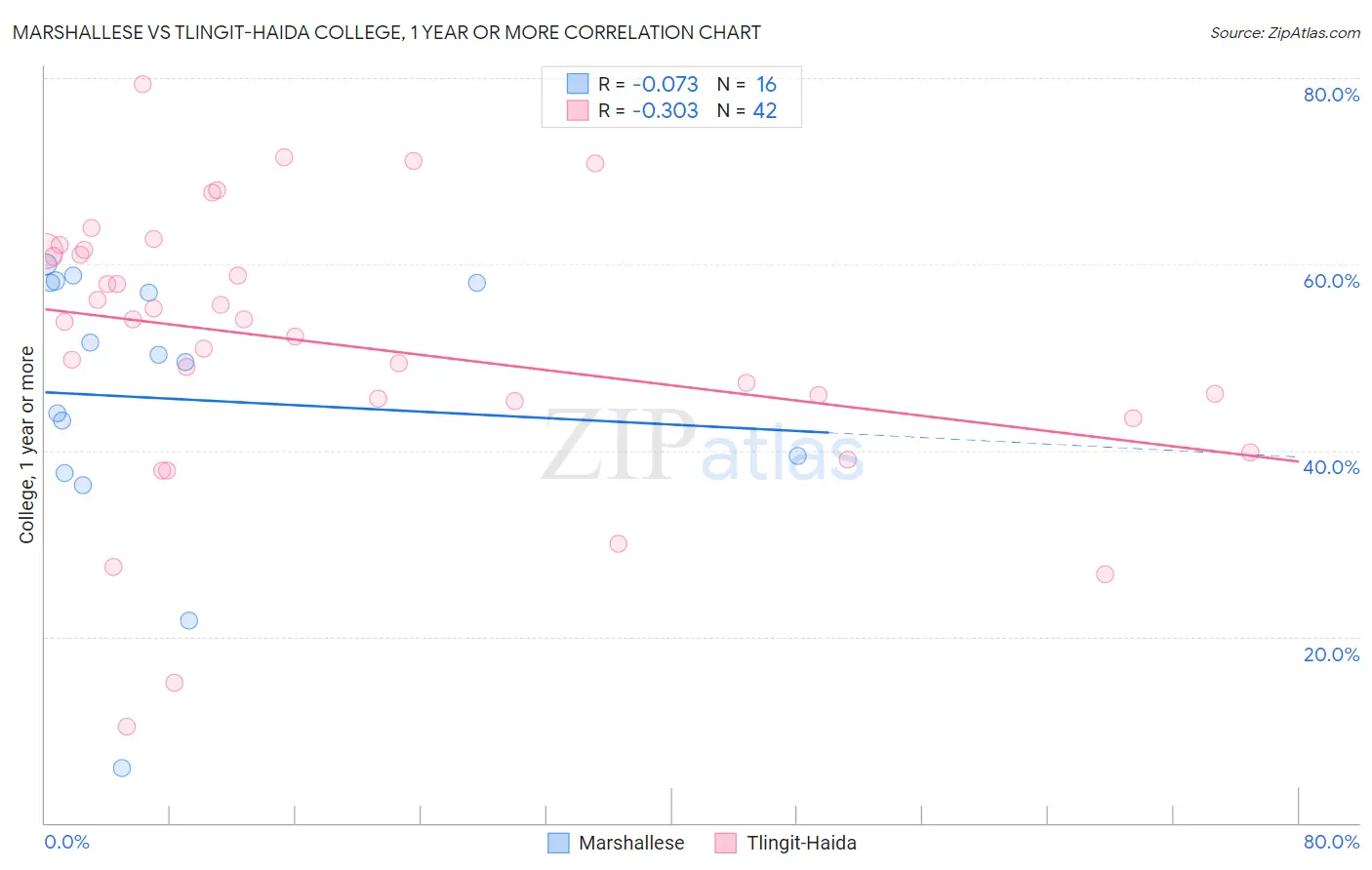 Marshallese vs Tlingit-Haida College, 1 year or more