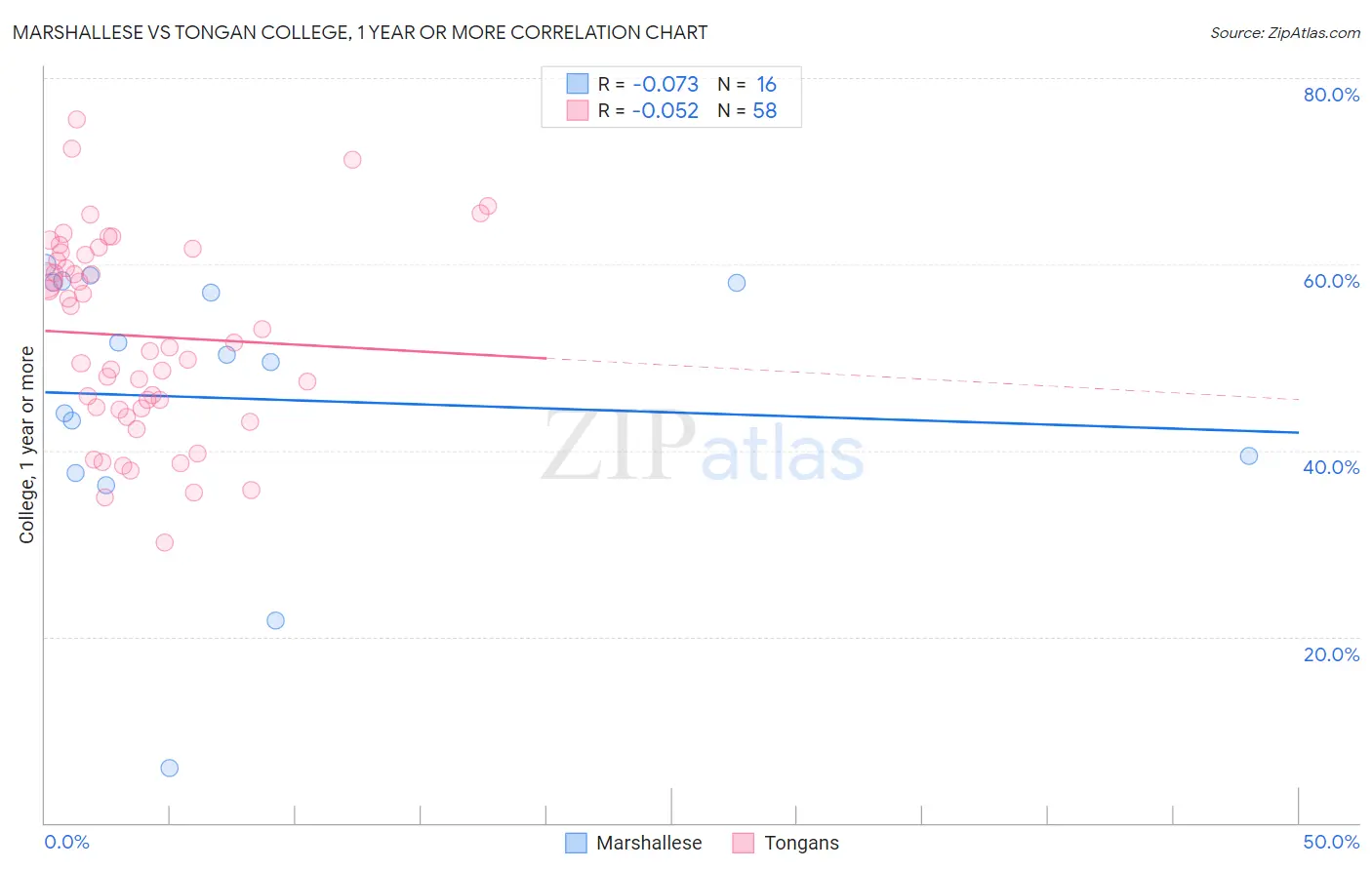 Marshallese vs Tongan College, 1 year or more